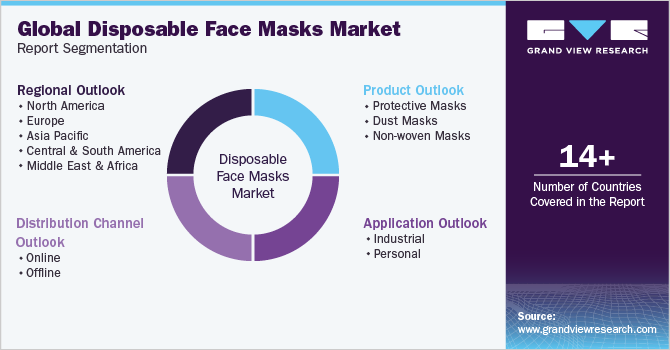 Global Disposable Face Masks Market Report Segmentation