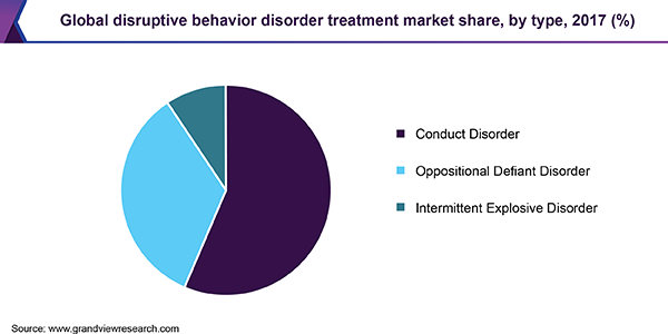 Global disruptive behavior disorder treatment market
