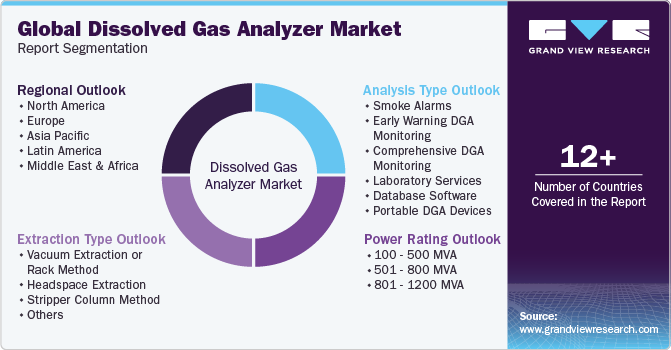 Global Dissolved Gas Analyzer Market Report Segmentation
