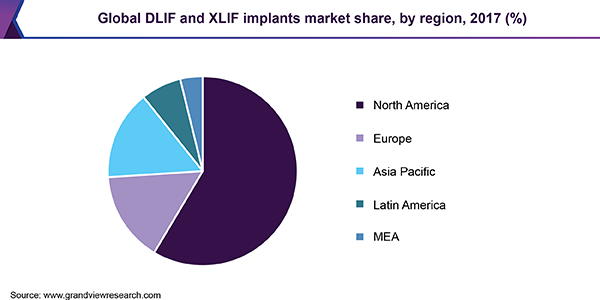 Global DLIF and XLIF implants market