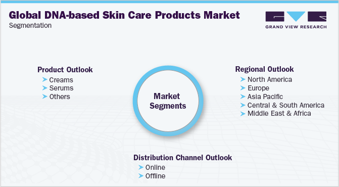 Global DNA-based Skin Care Products Market Segmentation