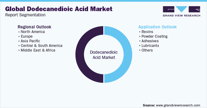 Global Ddodecanedioic Acid Market Report Segmentation