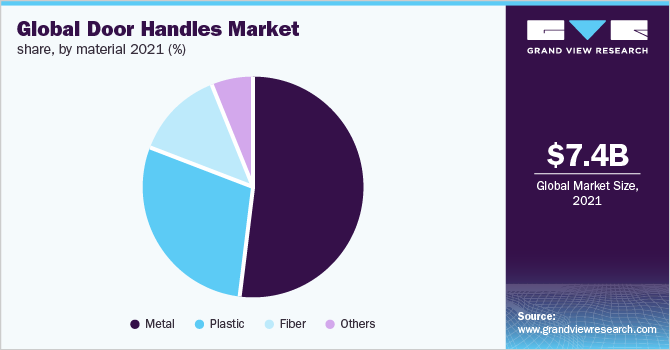 Global door handles market share, by material 2021, (%)