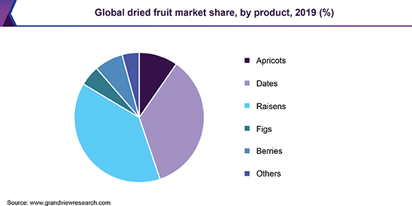 Global dried fruit market share