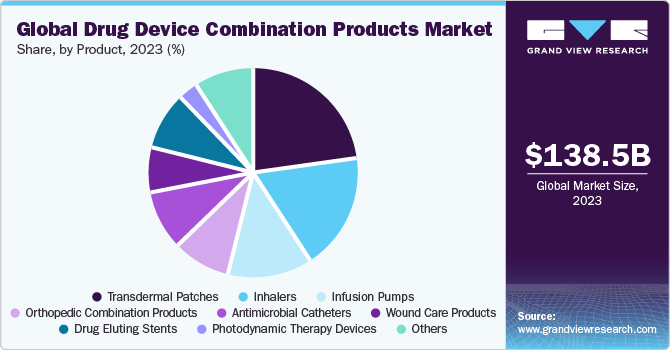Global Drug Device Combination Products Market share and size, 2023