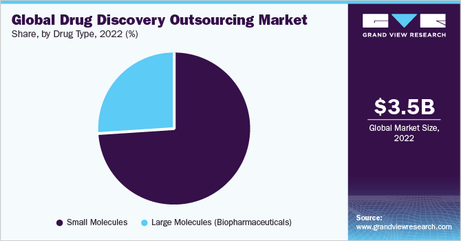 Global drug discovery outsourcing market share, by drug type, 2022 (%)