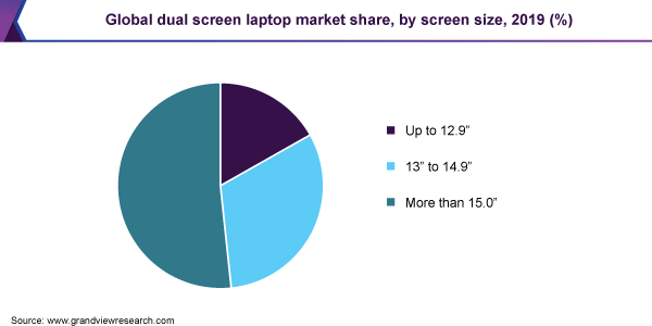 Global dual screen laptop market share