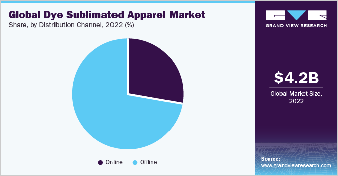 Global Dye Sublimated Apparel market share and size, 2022