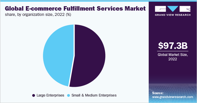 Global e-commerce fulfillment services market share, by organization size, 2022 (%)