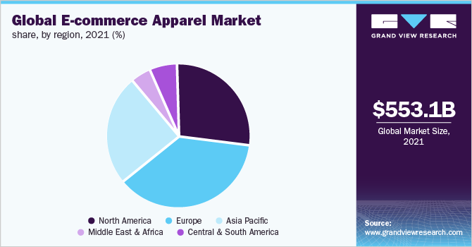  Global e-commerce apparel market share, by region, 2021 (%)
