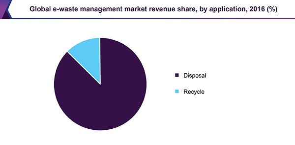 Global e-waste management market