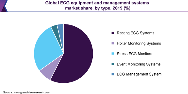 Global ECG equipment and management systems market share, by type, 2019 (%)