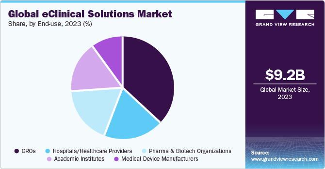 Global eClinical solutions market share and size, 2023
