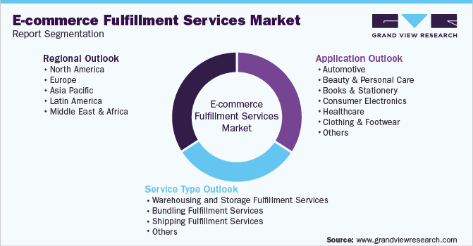 Global E-commerce Fulfillment Services Market Segmentation