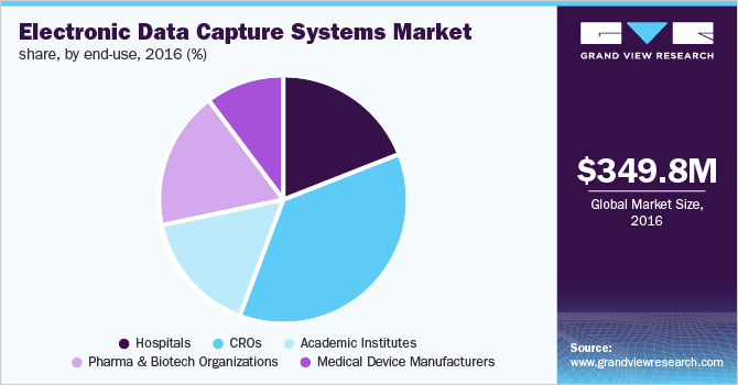 Global EDC systems market share, by end use, 2016 (%)
