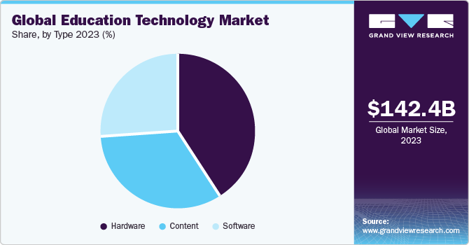 Global education technology Market share and size, 2023