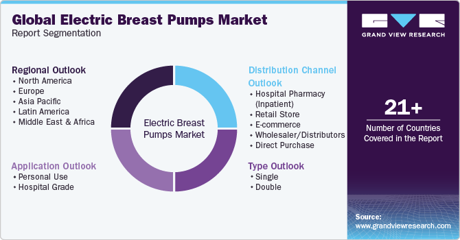 Global Electric Breast Pumps Market Report Segmentation