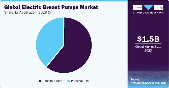 Global Electric Breast Pumps Market share and size, 2023