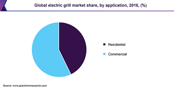 Global electric grill market share