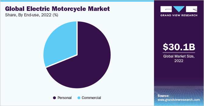 Global Electric Motorcycle market share and size, 2022