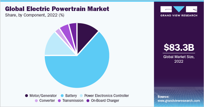 Global electric powertrain market share, by component, 2022 (%)