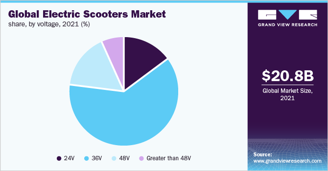 Global Electric Scooters market share and size, 2023