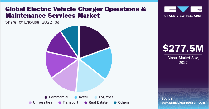 Global Electric Vehicle Charger Operations And Maintenance Services Market share and size, 2022