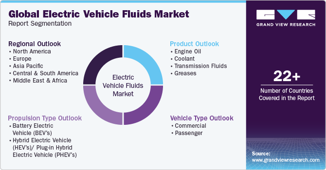 Global Electric Vehicle Fluids Market Report Segmentation