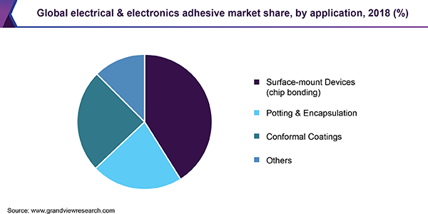 Global electrical & electronics adhesive market