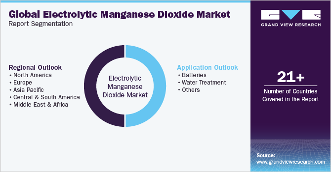 Global Electrolytic Manganese Dioxide Market Report Segmentation