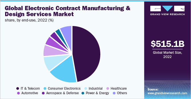 Global electronic contract manufacturing and Design services market share, by end-use, 2022 (%)