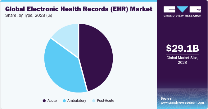 Global Electronic Health Records Market share and size, 2022