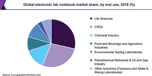 Global electronic lab notebook Market share