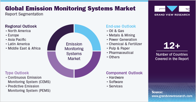 Global Emission Monitoring Systems Market Report Segmentation