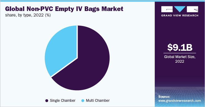 Global non-PVC empty IV bags market share, by type, 2022 (%)