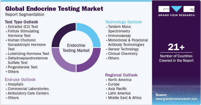 Global Endocrine Testing Market Report Segmentation