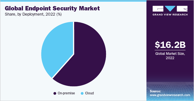 Global endpoint security Market share and size, 2022