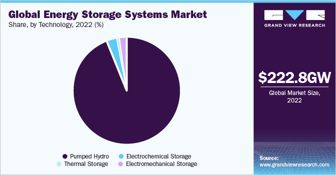 Global Energy Storage Systems market share, by technology, 2022 (%)