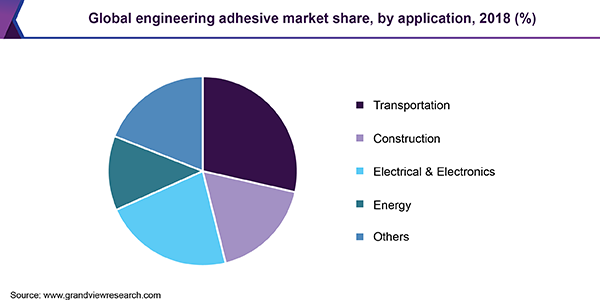Global engineering adhesive market