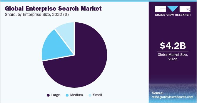 Global enterprise search market share, by enterprise size, 2022 (%)