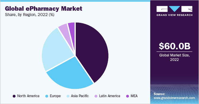 Global ePharmacy market share, by region, 2022 (%)