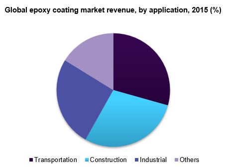 Global epoxy coating market
