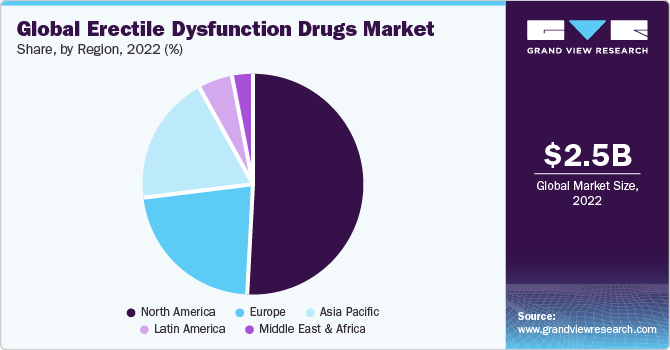 Global erectile dysfunction drugs Market share and size, 2022