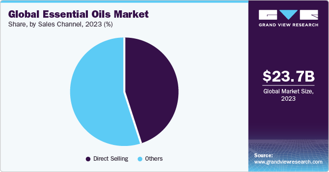 Global Essential Oils market share and size, 2023