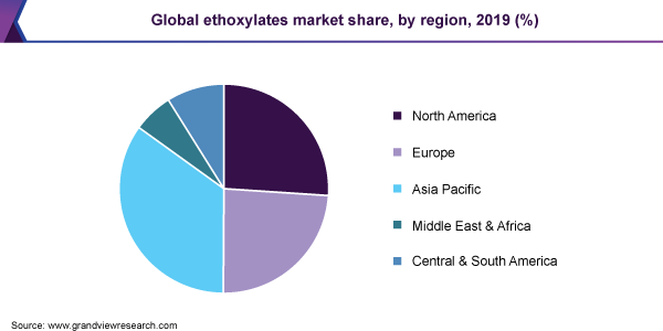 Global ethoxylates market revenue, by application, 2016 (%)