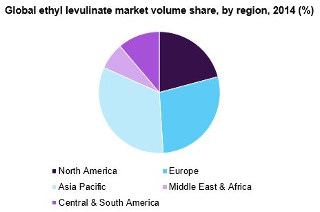Global ethyl levulinate market share