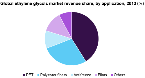 Global ethylene glycols market