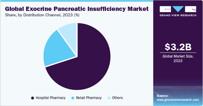 Global Exocrine Pancreatic Insufficiency (EPI) Market Share, By Distribution Channel, 2023 (%)