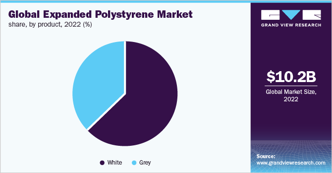  Global expanded polystyrene market share, by product, 2022 (%)