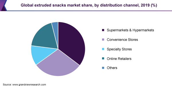 Global extruded snacks market share